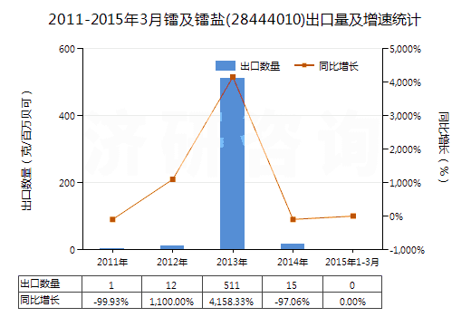 2011-2015年3月鐳及鐳鹽(28444010)出口量及增速統(tǒng)計